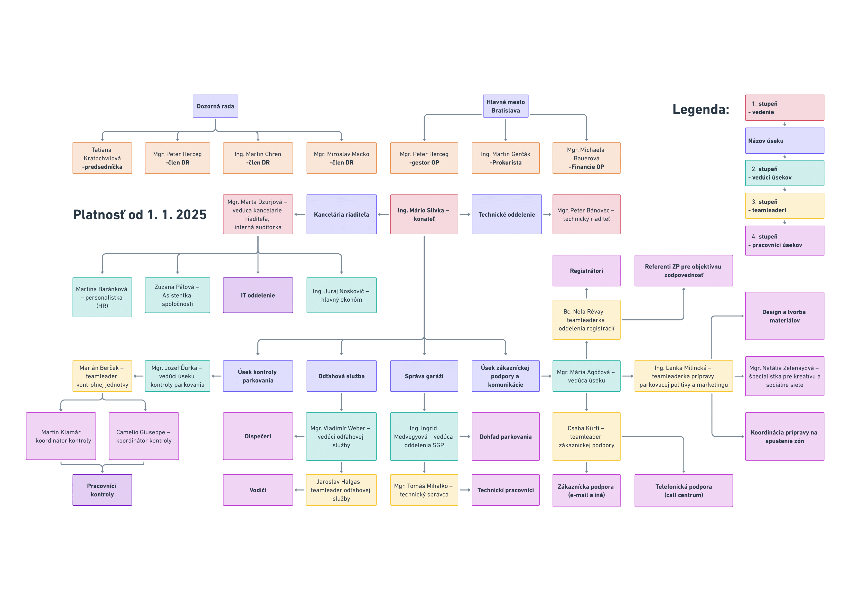 organizačná štruktúra spoločnosti